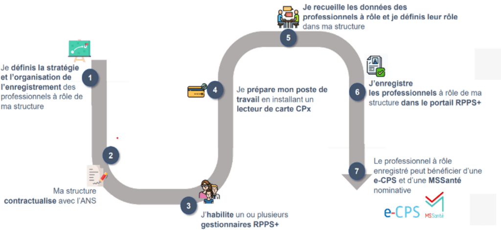 Portail D'enregistrement RPPS+